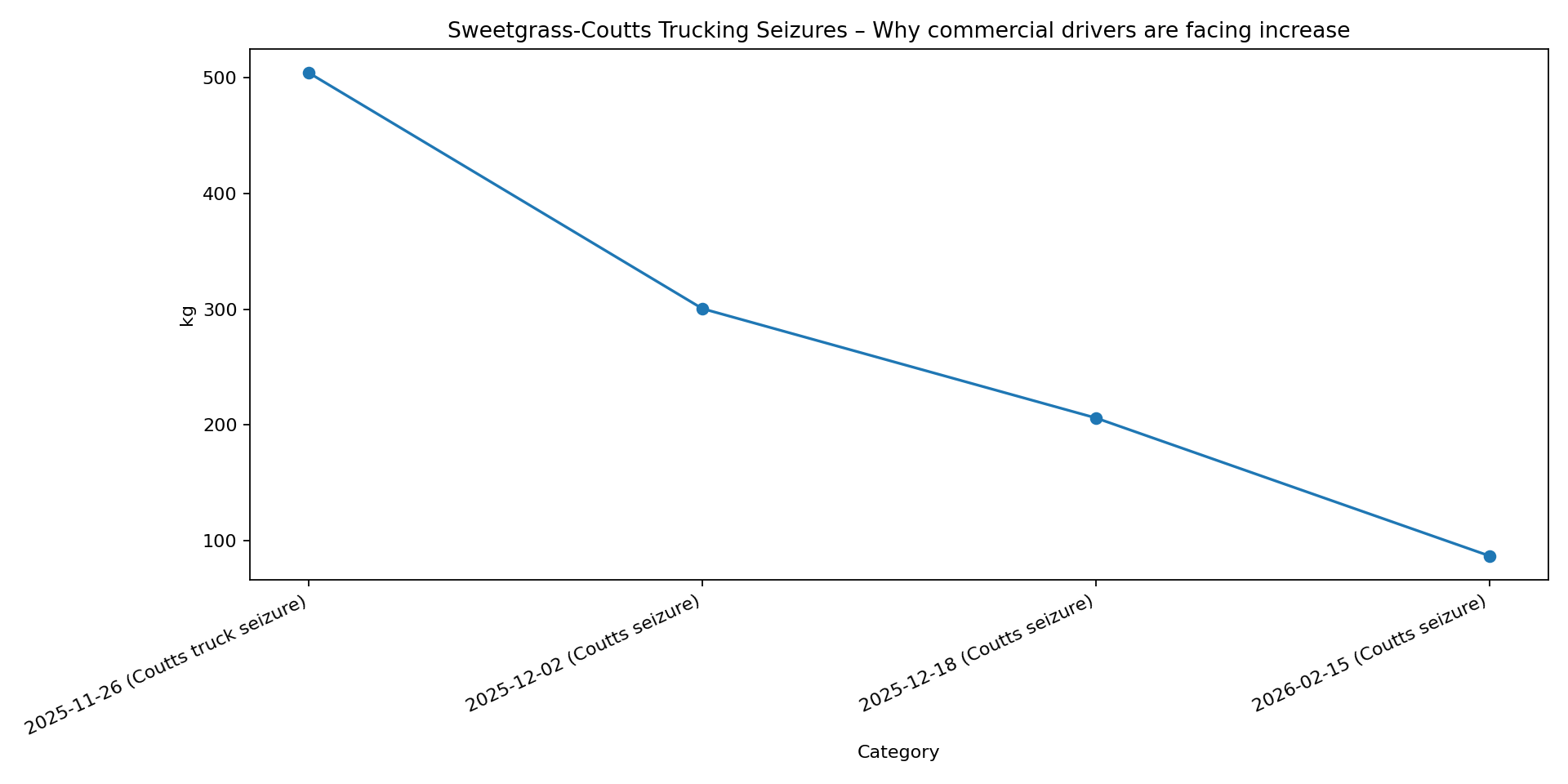 Chart for Sweetgrass-Coutts Border Enforcement Intensifies: What Commercial Drivers Need to Know About Seizures in 2026