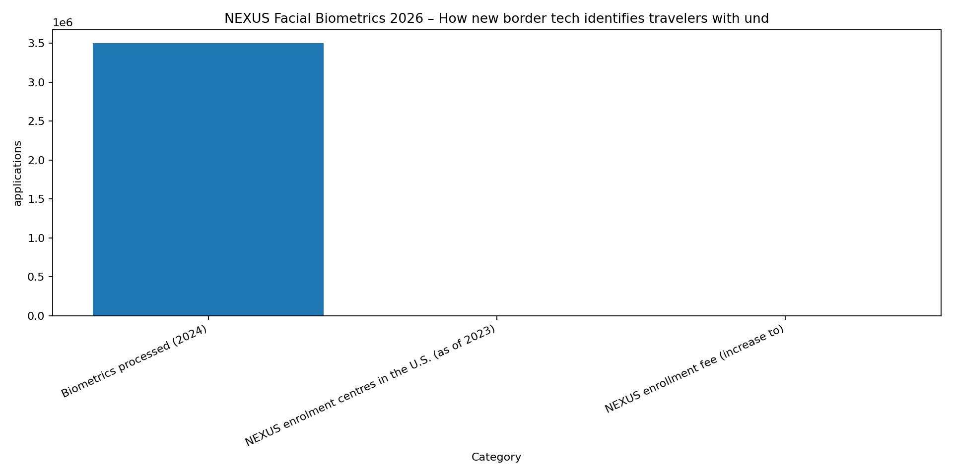 Chart for NEXUS Biometrics: Managing Identity for Name Changes and Dual Citizenship