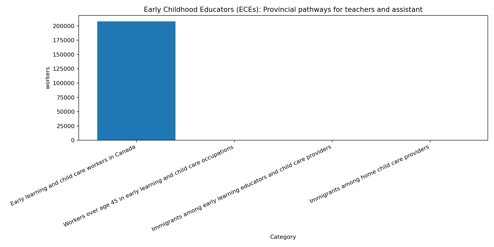 Chart for Early Childhood Educators and assistants: the current federal pathway, and where the childcare labour gap is widest
