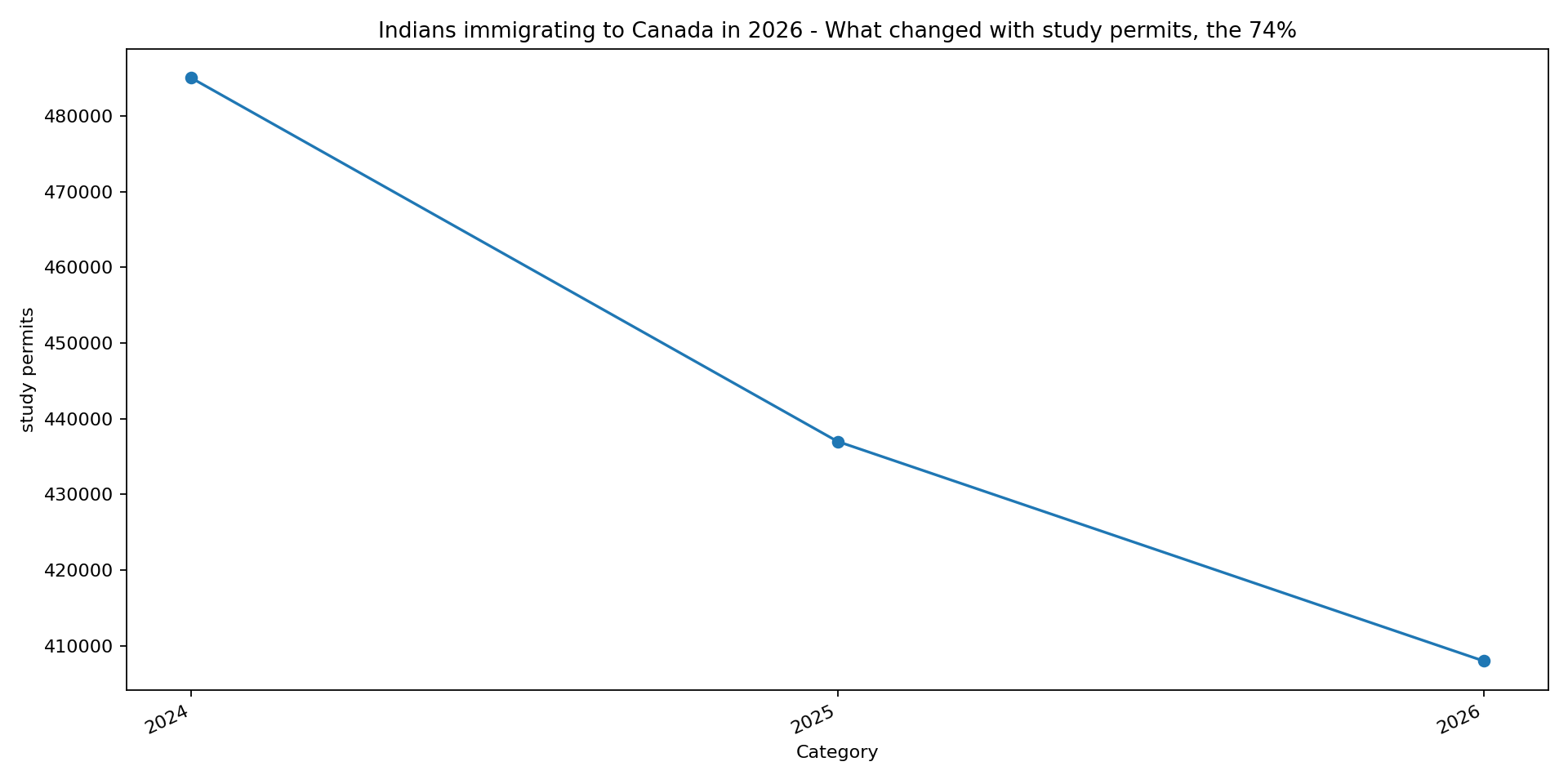 Chart for Indian Immigration to Canada in 2026: Study Permit Refusals, Express Entry Changes, and Action Steps