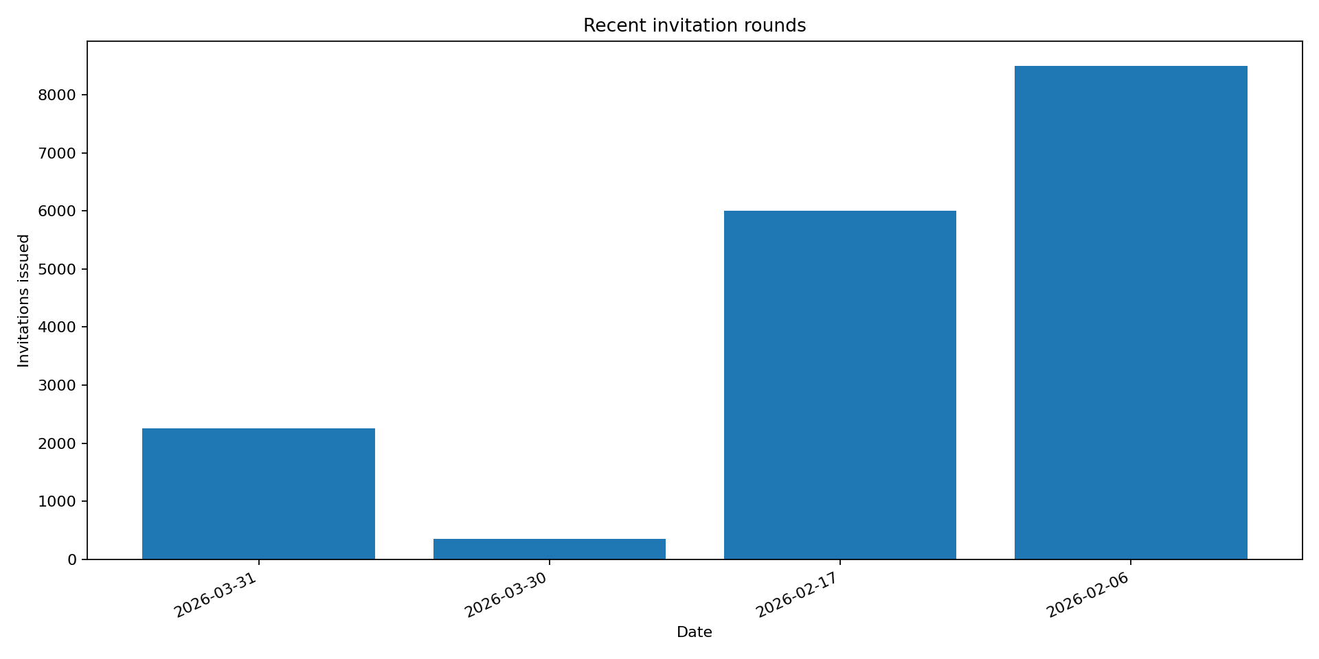 Chart for Express Entry Canada: How the Points-Based Immigration System Works