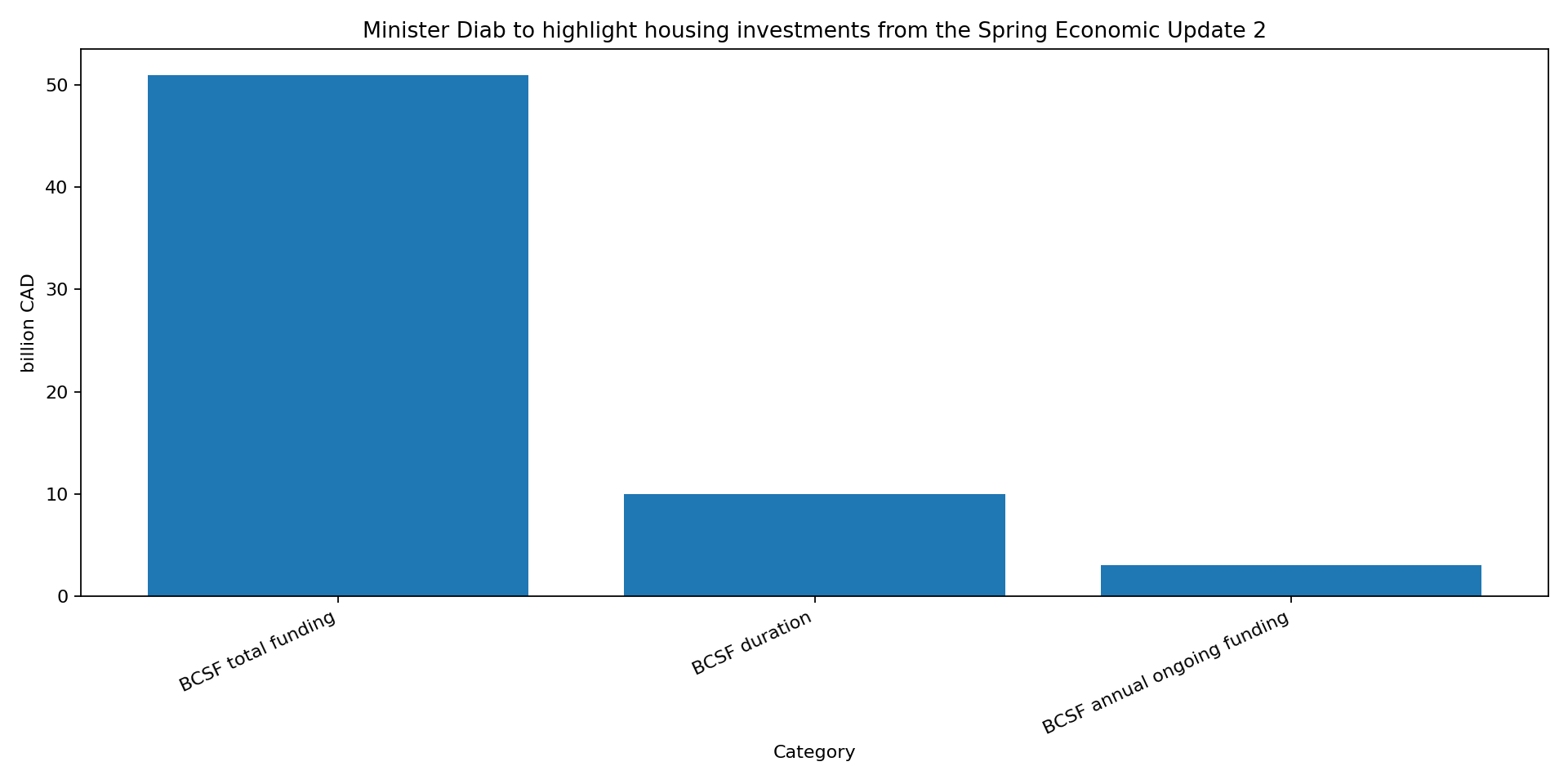 Chart for Minister Diab to Highlight Housing Investments from Spring Economic Update 2026