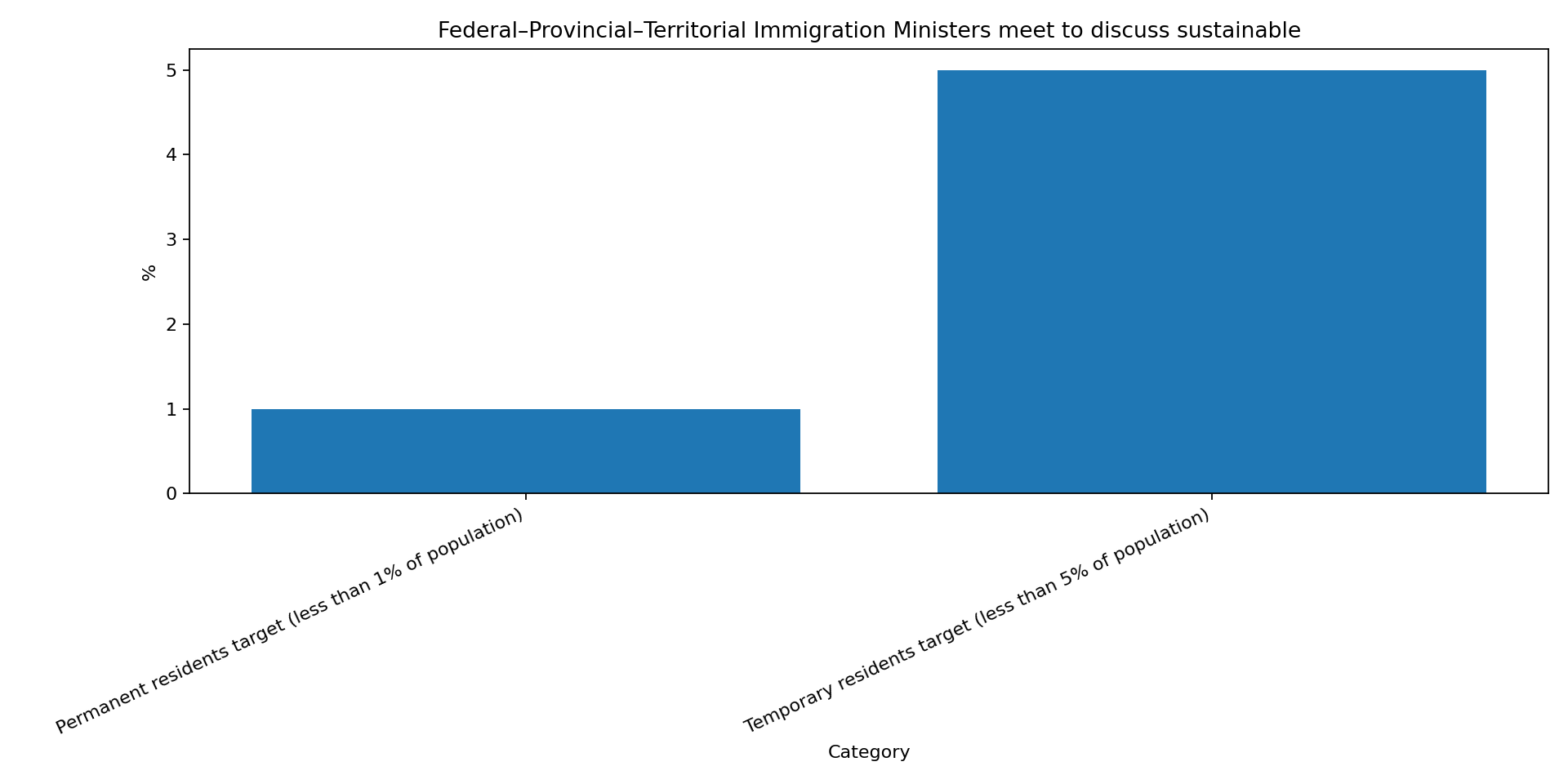 Chart for Federal-Provincial Ministers Agree to Cap Immigration at Under 1% of Population