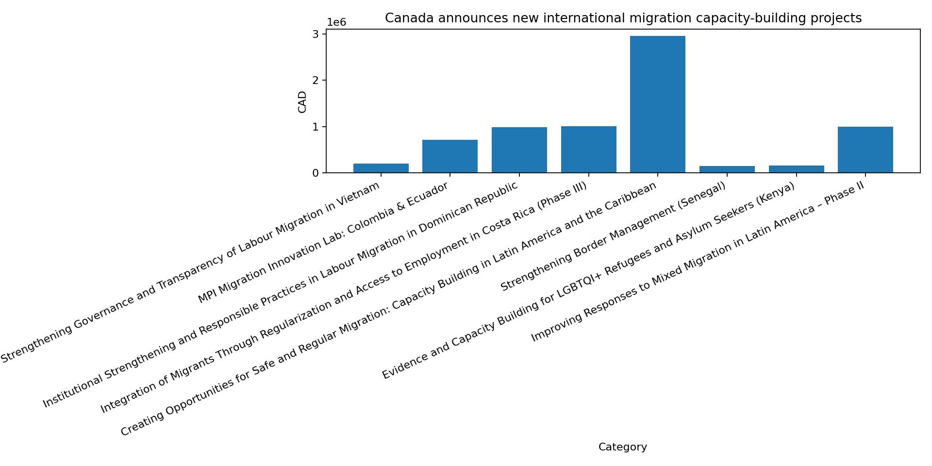 Chart for Canada Announces New International Migration Capacity-Building Projects
