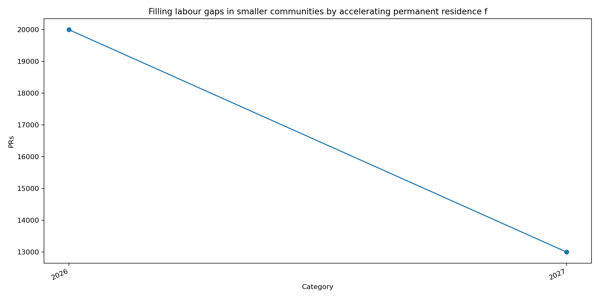 Chart for IRCC’s In‑Canada Workers Initiative: Accelerating PR for 33,000 in Smaller Communities