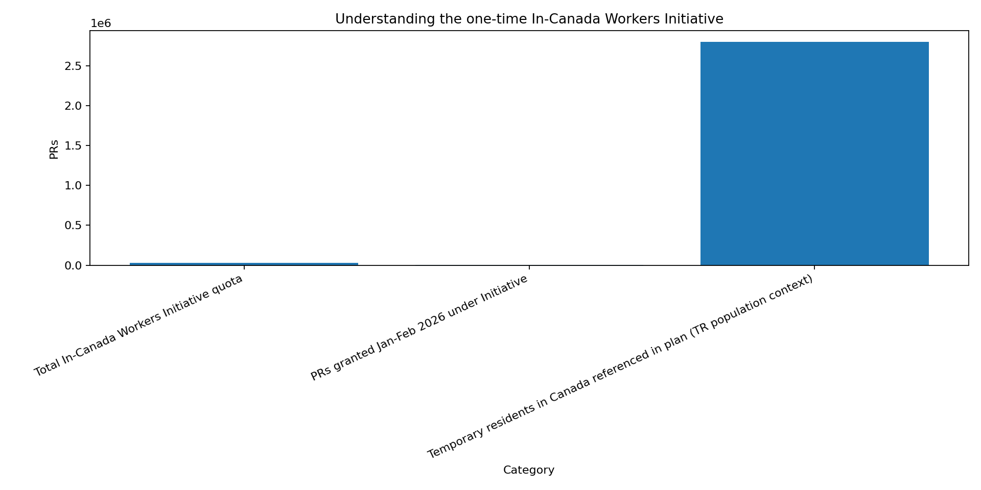 Chart for Understanding the One-Time In-Canada Workers Initiative