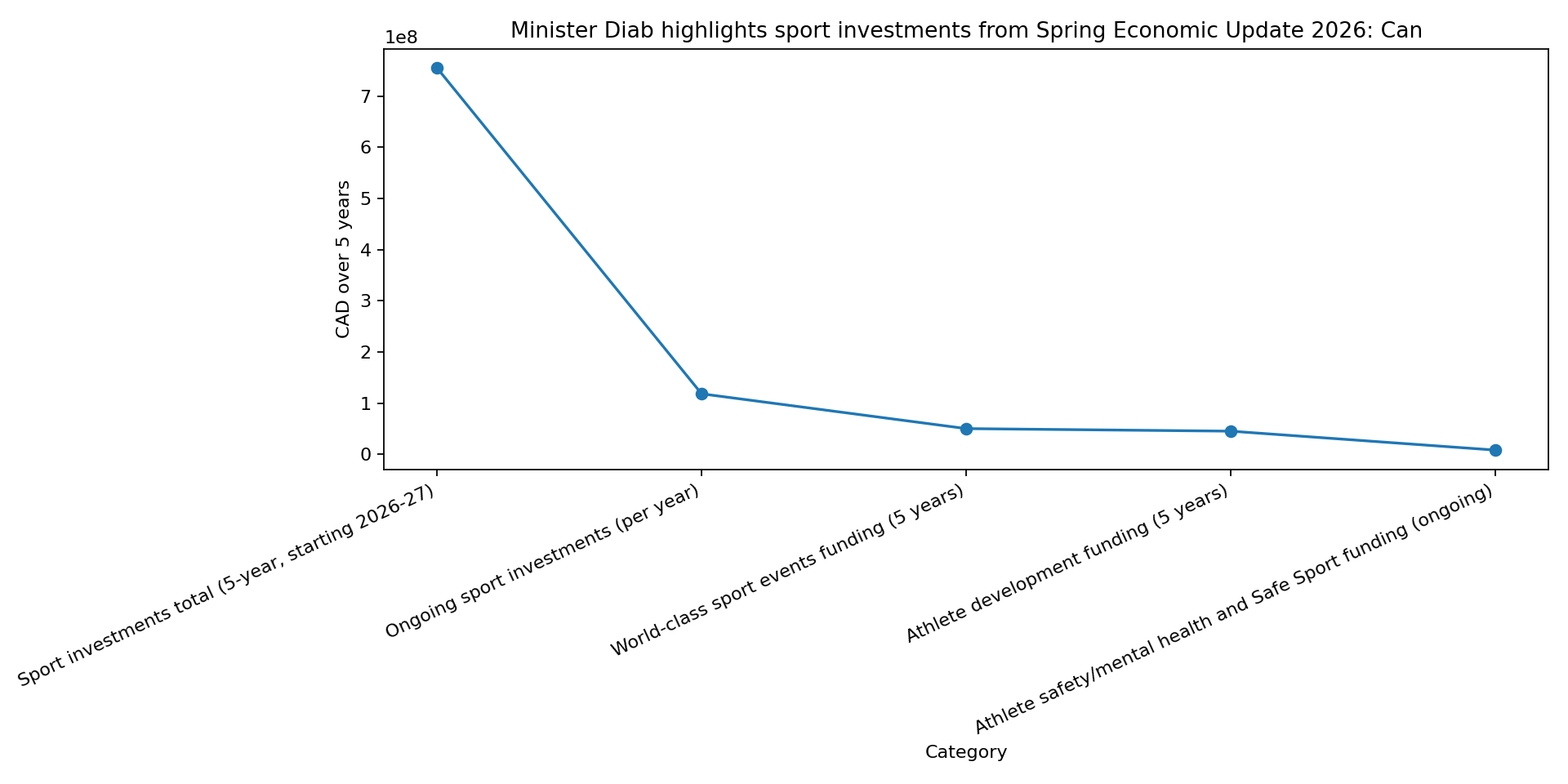 Chart for Spring Economic Update 2026 Allocates $755 Million to Sport System, Minister Diab Says