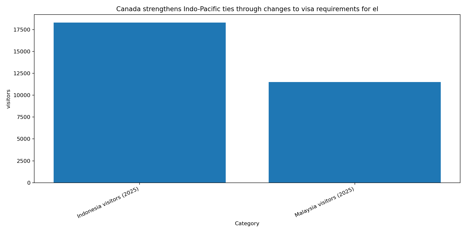 Chart for Indonesia and Malaysia eTA eligibility: The new air-only split and who still needs a TRV