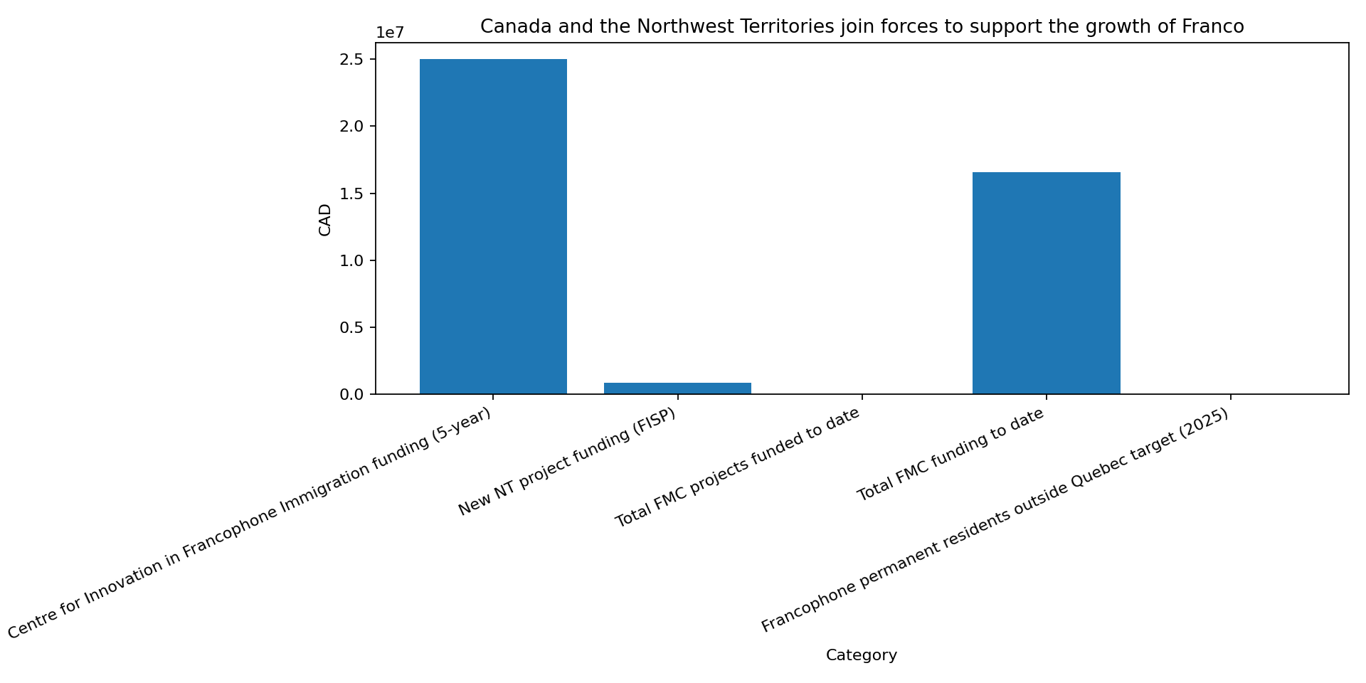 Chart for NWT and Ottawa Partner on $860,000 Francophone Immigration Project