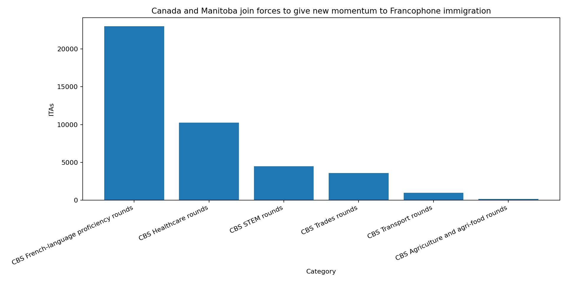 Chart for Canada and Manitoba Extend Francophone Student Pilot, Add $1.3 Million: Which Path Fits?