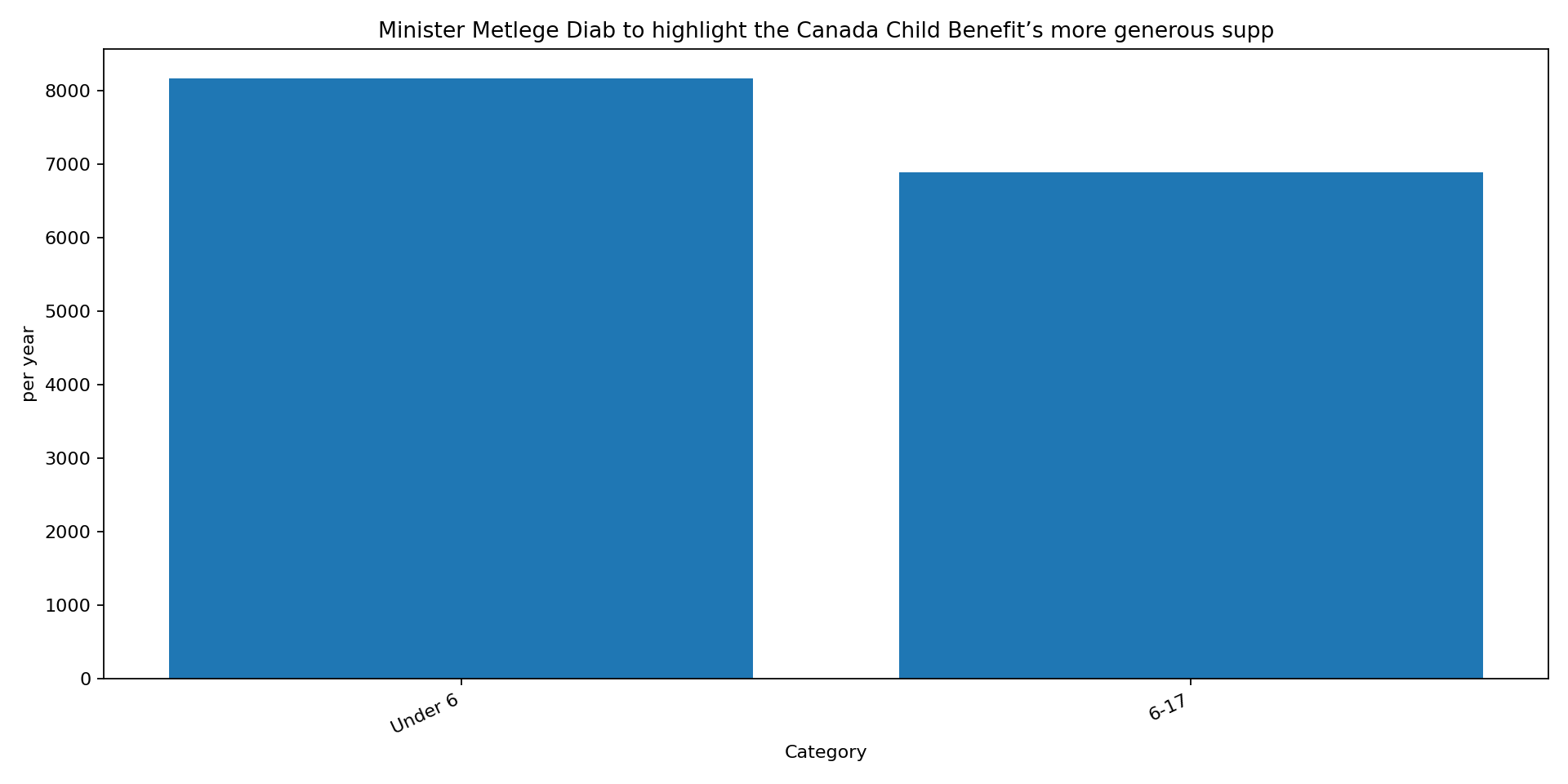 Chart for Canada Child Benefit Increase Hits July Payments as Minister Diab Leads Halifax Event