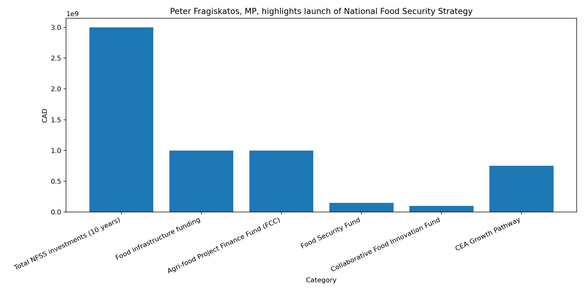 Chart for What the $3 Billion National Food Security Strategy Means for Immigrants and Temporary Workers