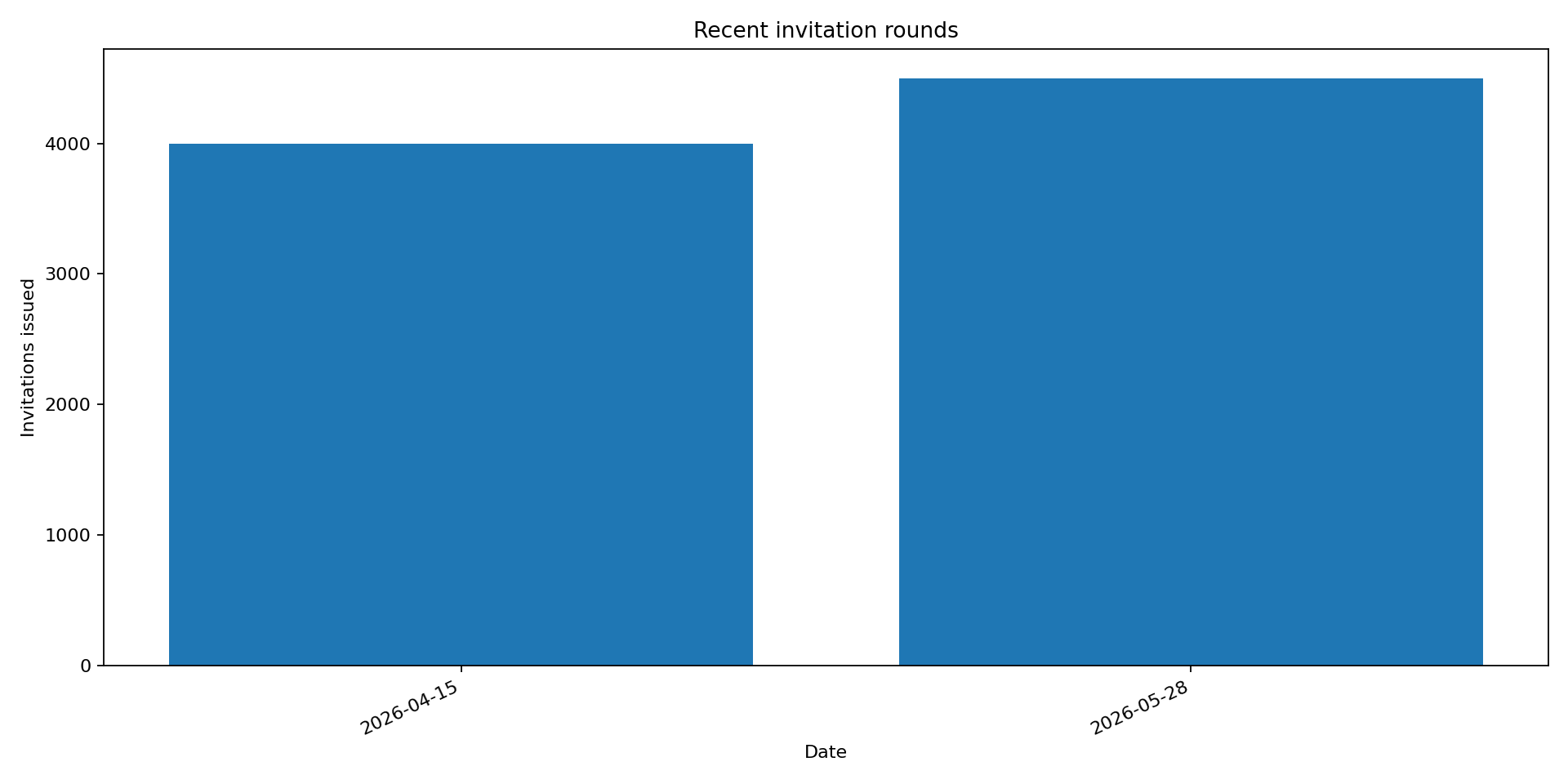 Chart for Francophone Immigration in 2026: The Divide Between Express Entry and Community Funding