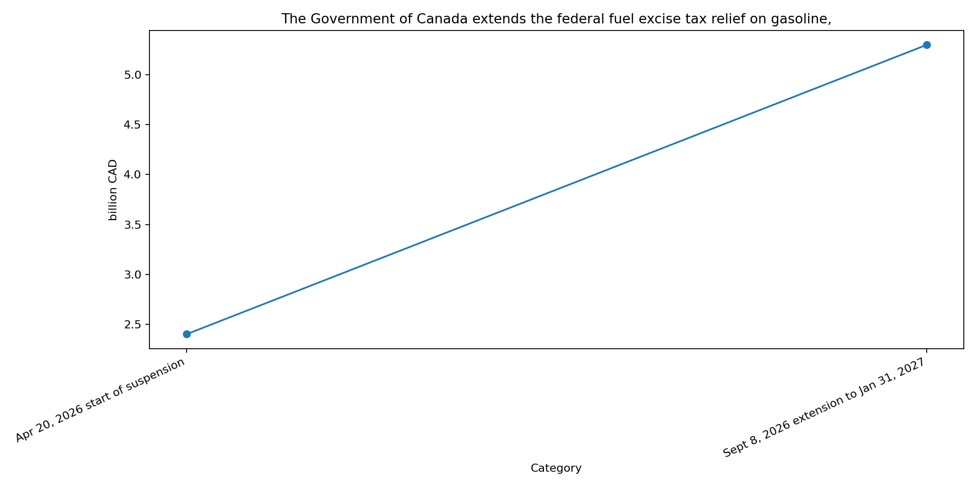 Chart for Ottawa extends federal fuel excise tax relief to January 31, 2027, then partial rate until March 31
