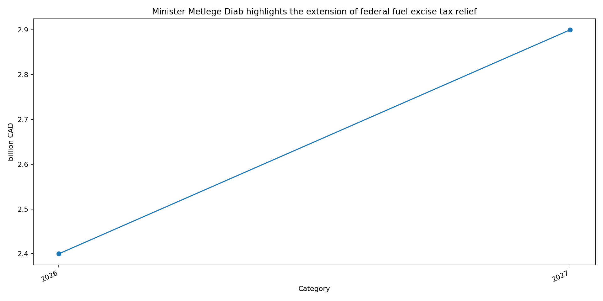 Chart for Fuel Tax Suspension Extended Through January 2027, Phased Reinstatement to Follow