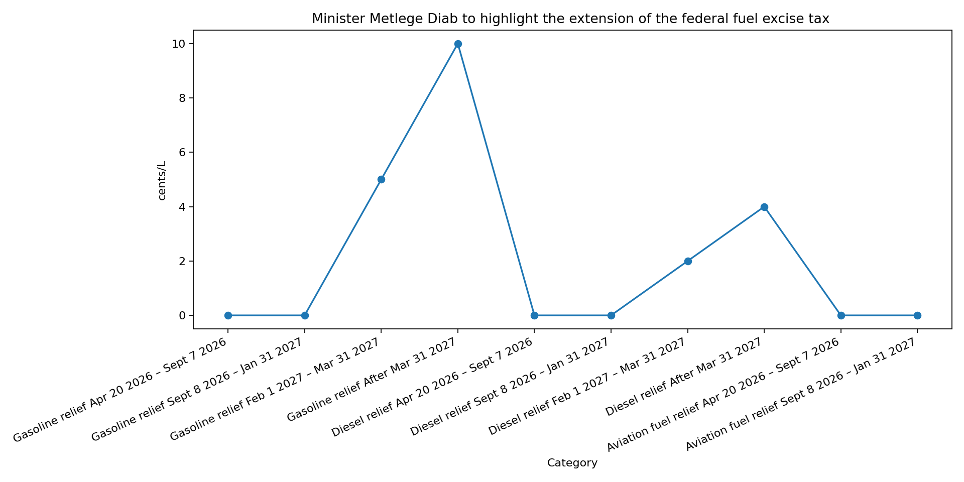 Chart for Federal fuel excise tax relief extended through January 31, 2027, with phased return to full rates